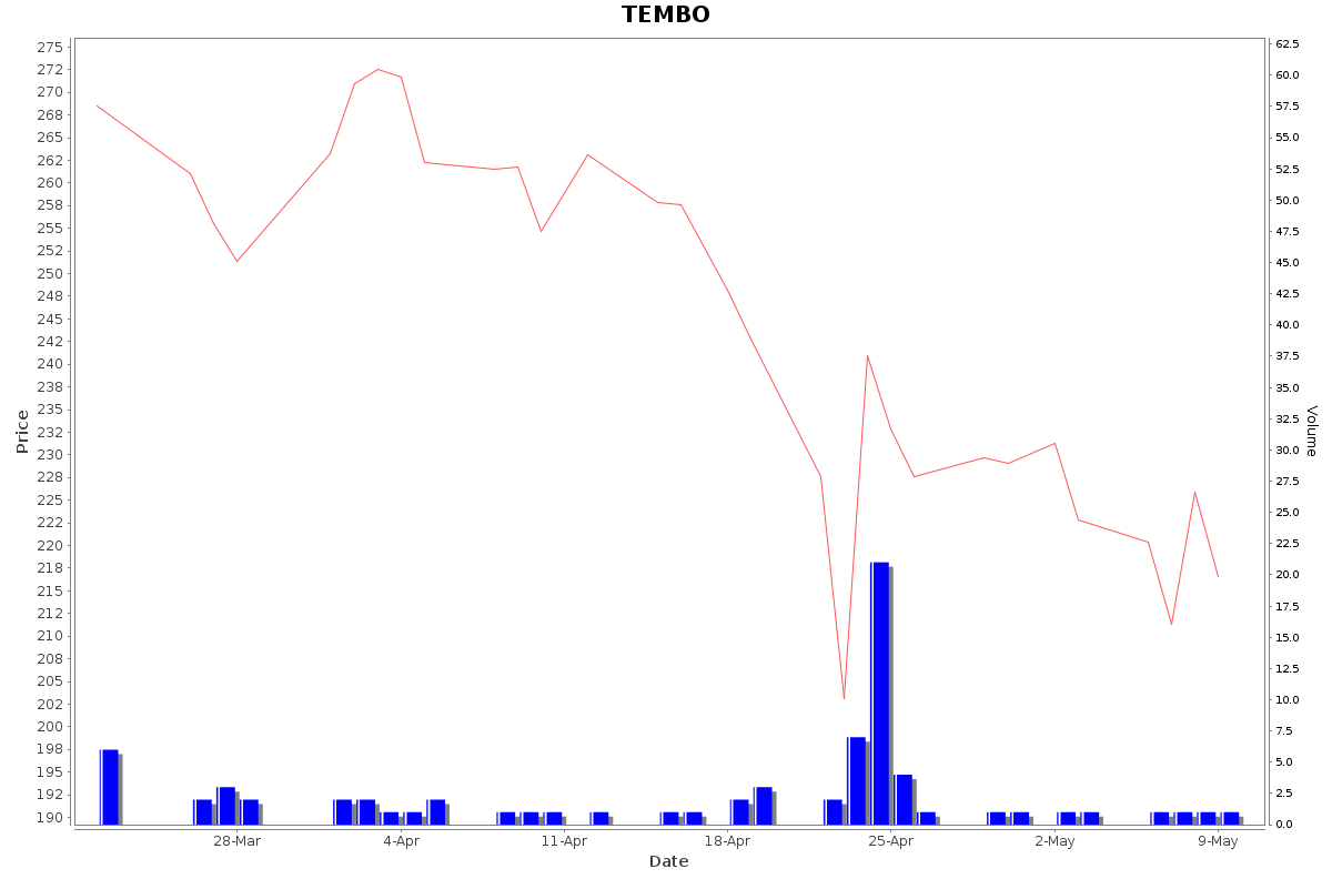 TEMBO Daily Price Chart NSE Today